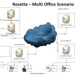 Rosetta - Multi Office Scenario