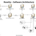 Rosetta - Software Architecture